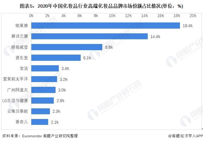 图表5：2020年中国化妆品行业高端化妆品品牌市场份额占比情况(单位：%)/