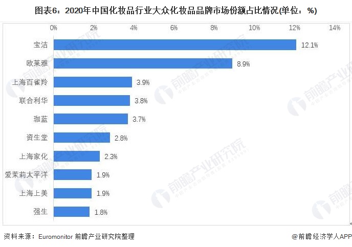 图表6：2020年中国化妆品行业大众化妆品品牌市场份额占比情况(单位：%)/
