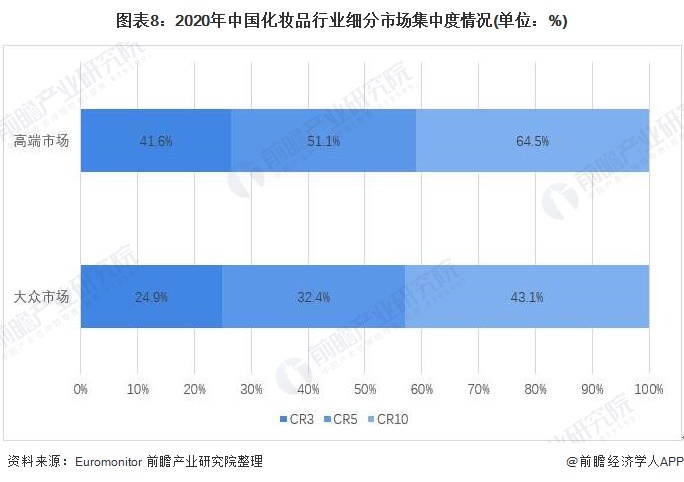 图表8：2020年中国化妆品行业细分市场集中度情况(单位：%)/