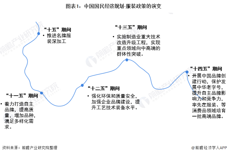 图表1：中国国民经济规划-服装政策的演变/